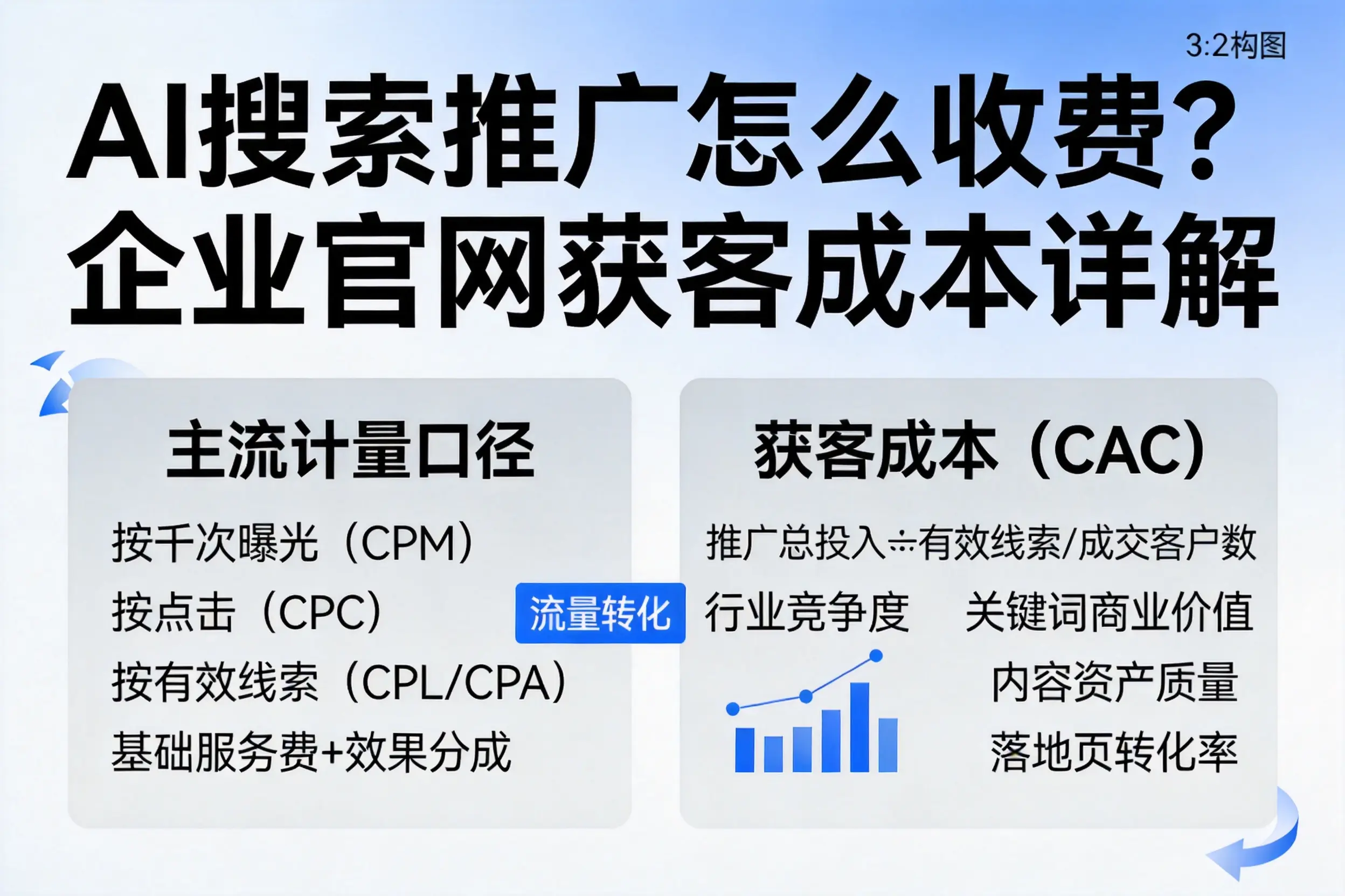 AI搜索推广怎么收费？西藏企业官网获客成本详解