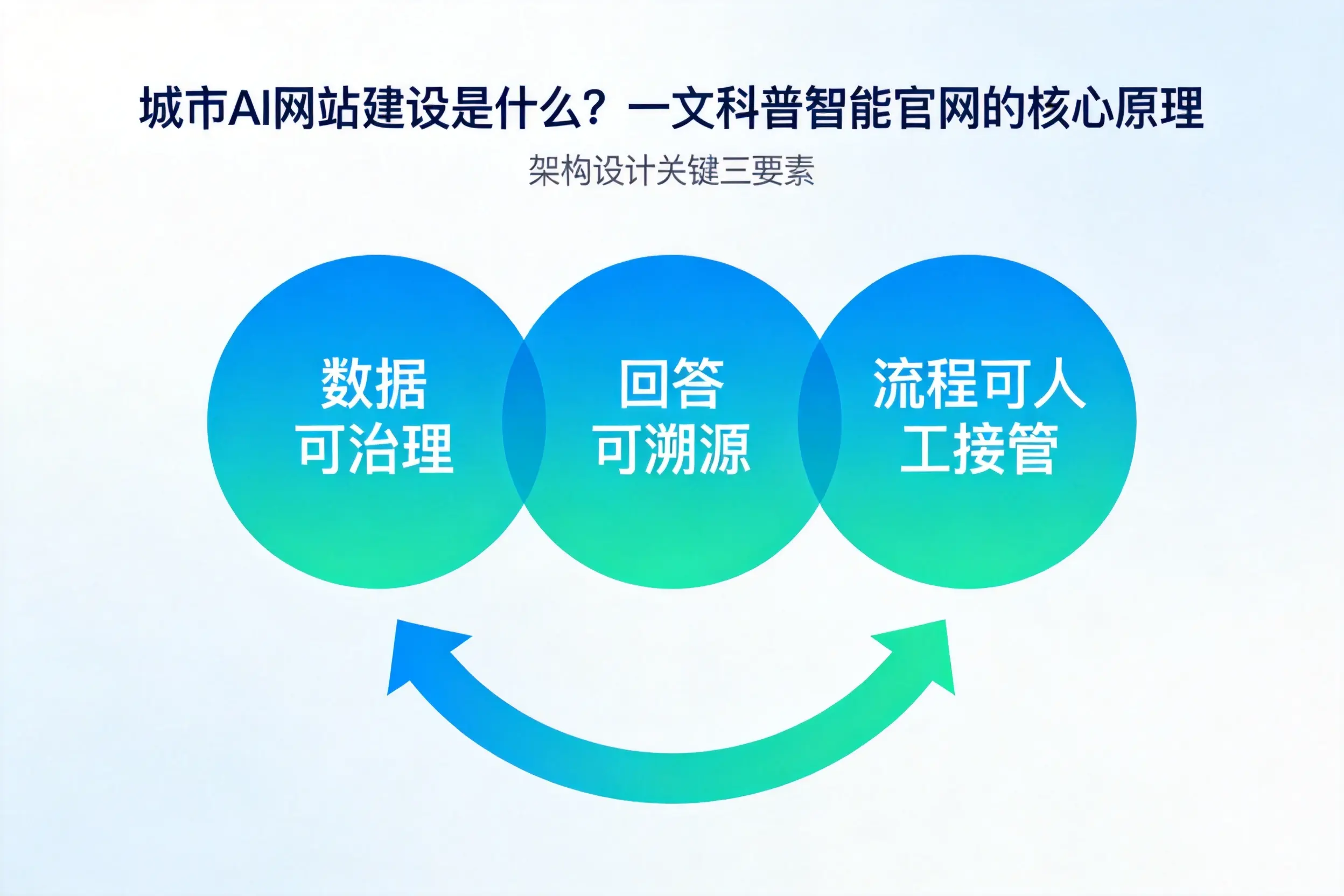 西藏AI网站建设是什么?一文科普智能官网的核心原理