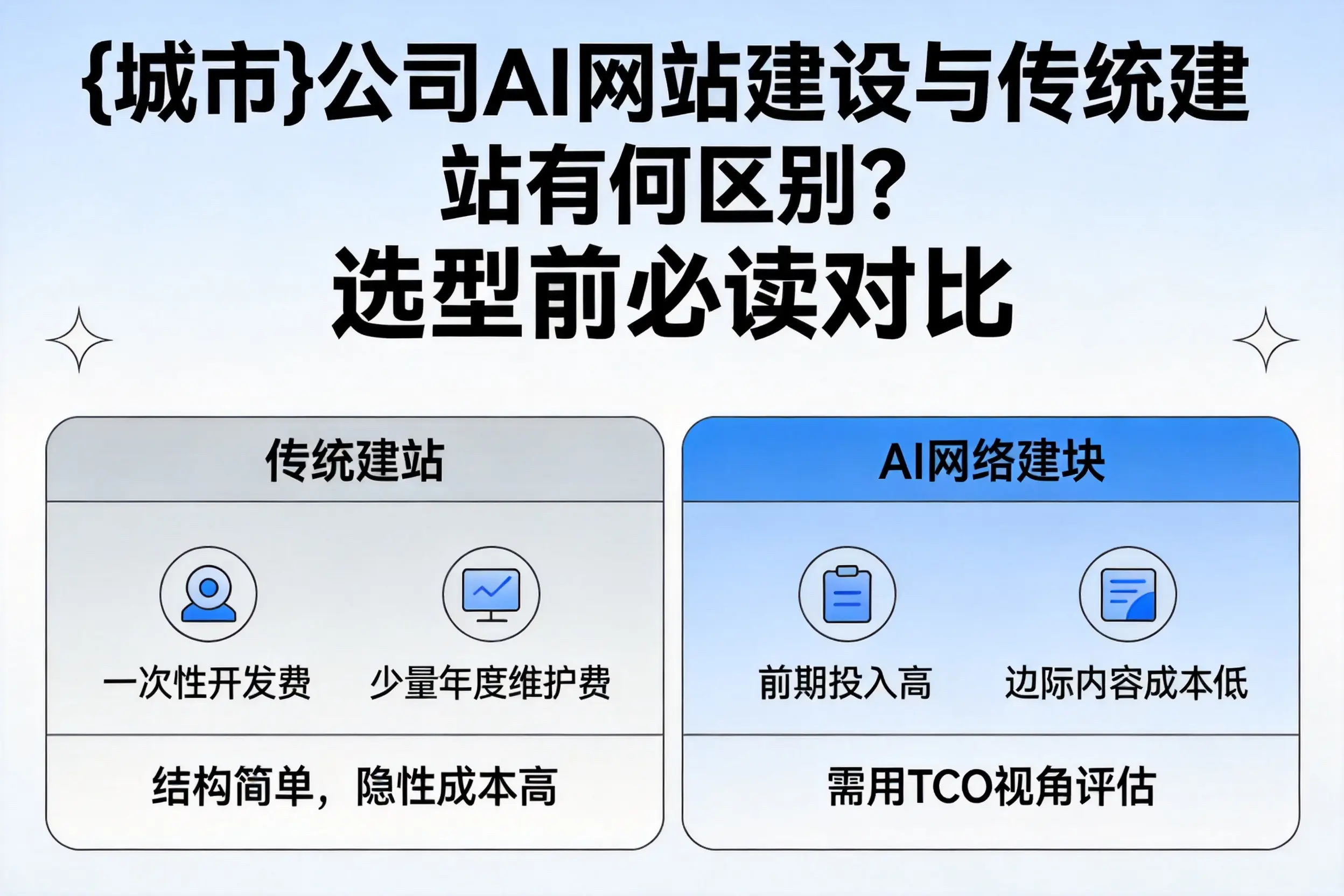 西藏公司AI网站建设与传统建站有何区别?选型前必读对比