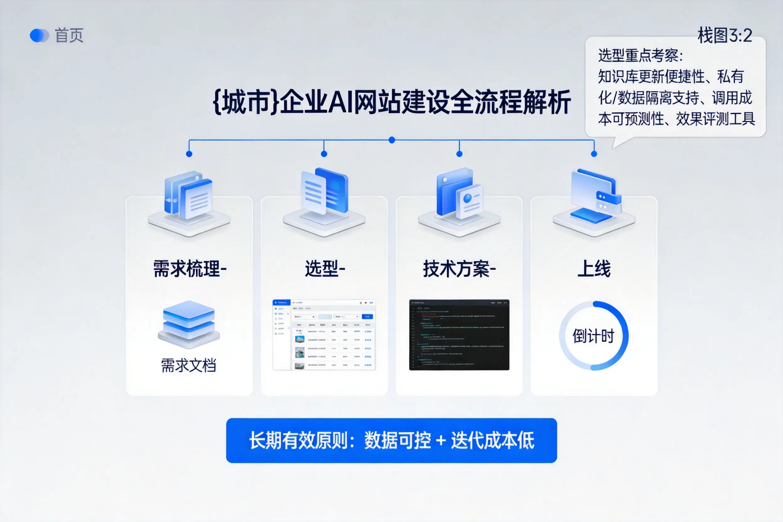 西藏企业AI网站建设如何入门?从需求梳理到上线全流程解析