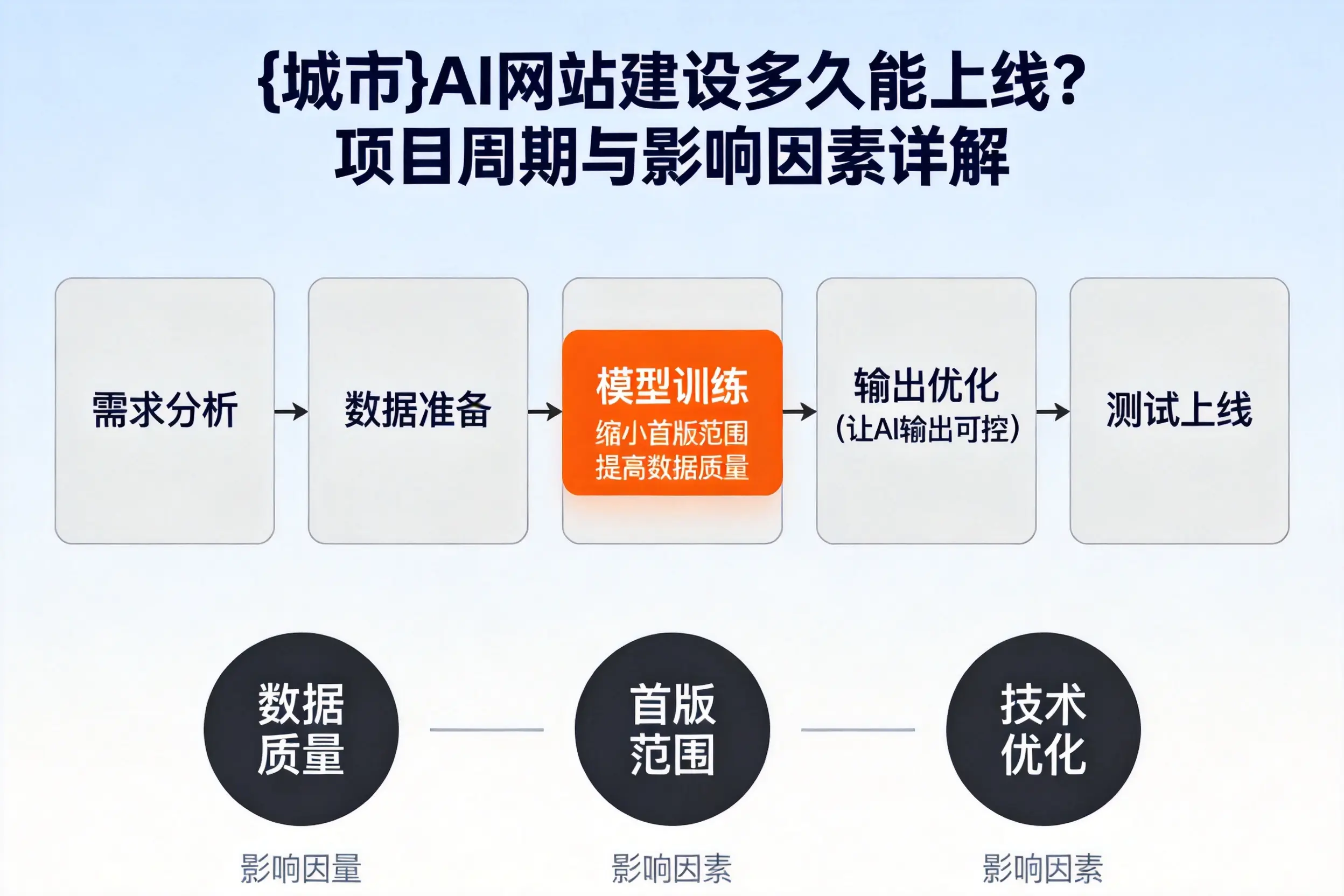 西藏AI网站建设多久能上线?项目周期与影响因素详解