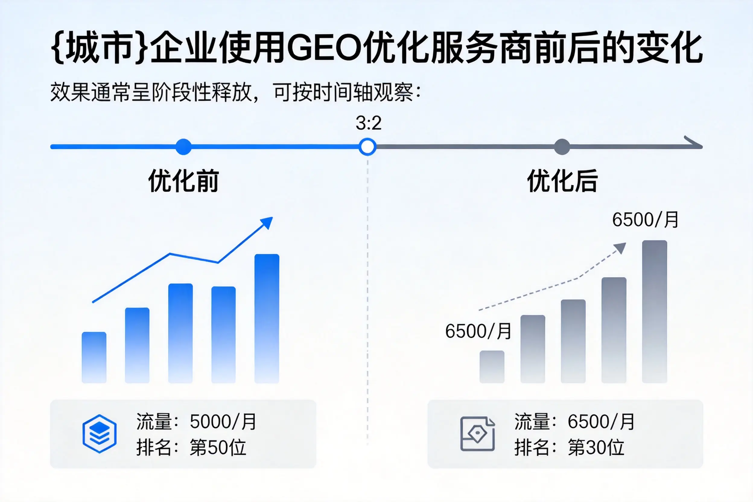 西藏企业使用GEO优化服务商前后的变化