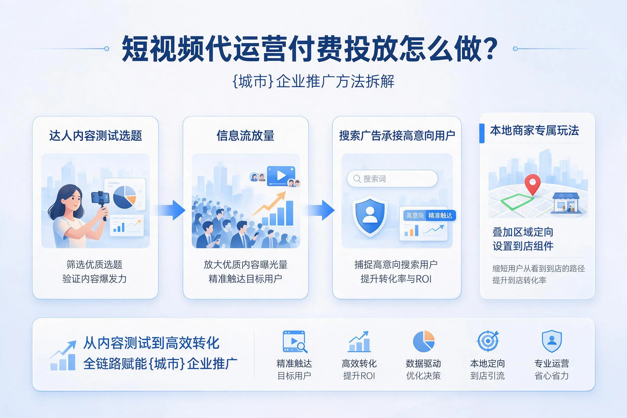 短视频代运营付费投放怎么做?西藏企业推广方法拆解