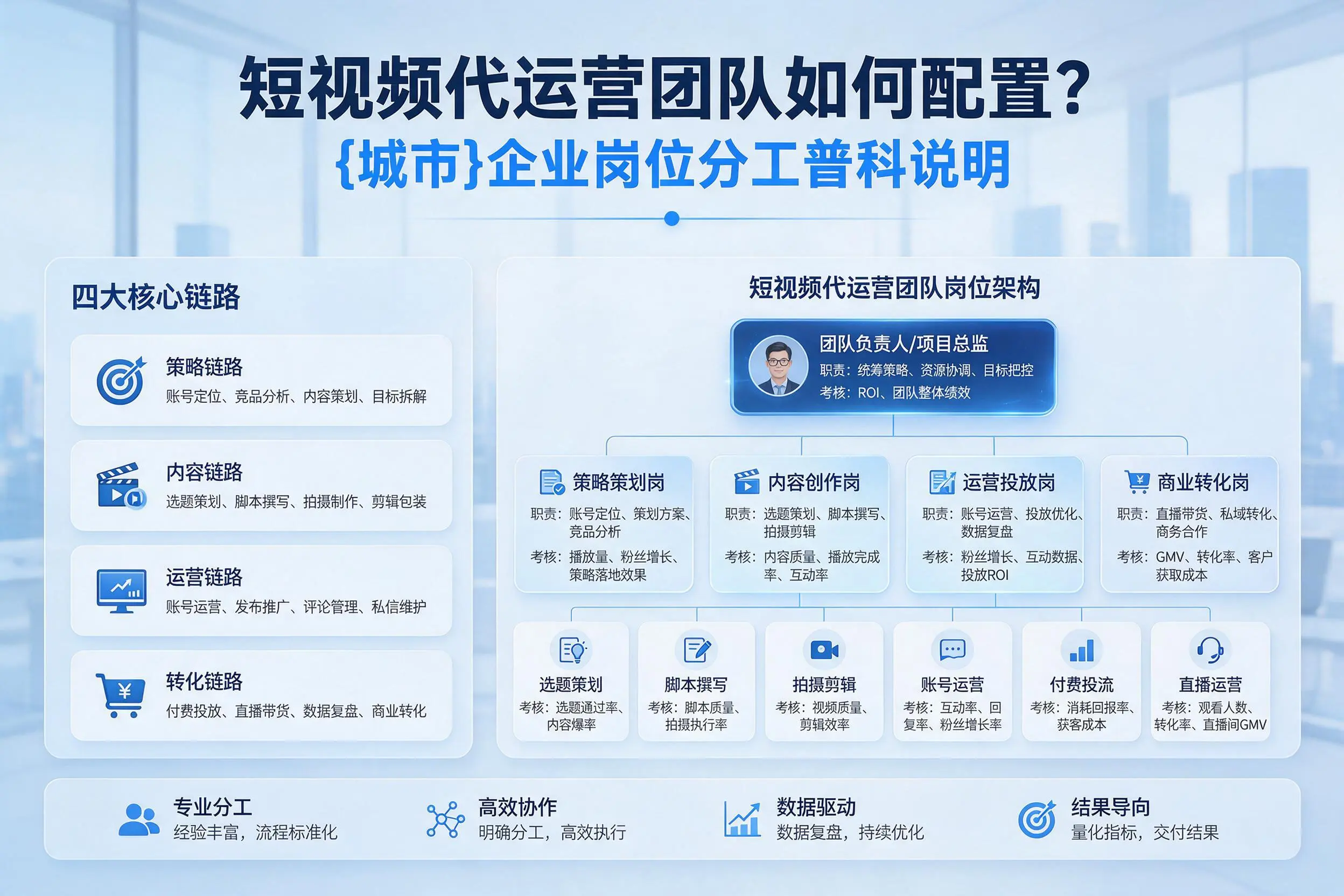 短视频代运营团队如何配置？西藏企业岗位分工科普说明