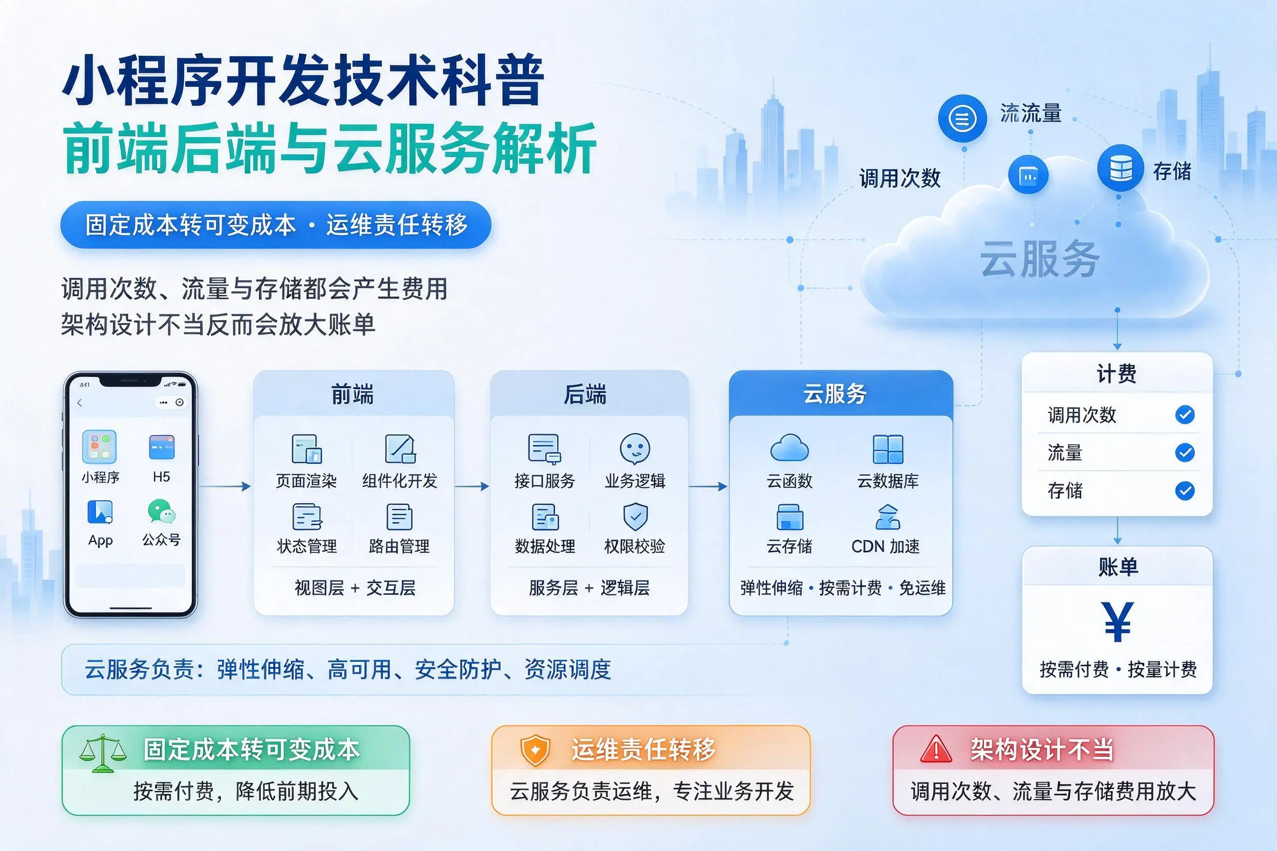 西藏小程序开发技术科普：前端后端与云服务解析