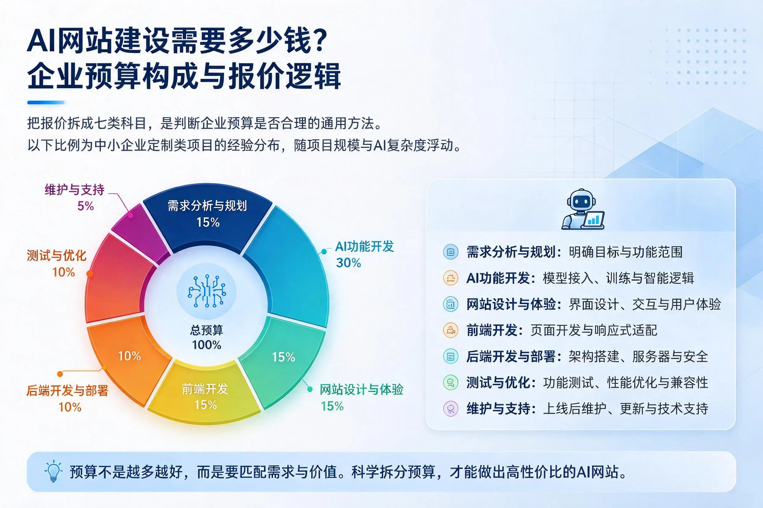 AI网站建设需要多少钱?西藏企业预算构成与报价逻辑