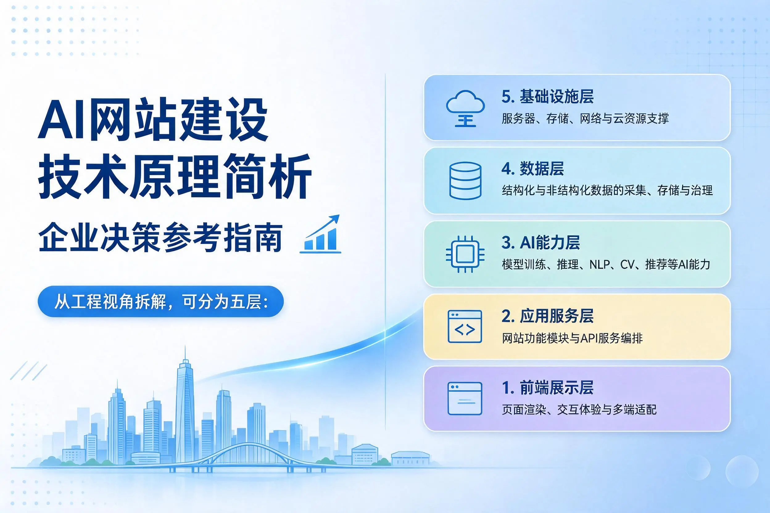 AI网站建设技术原理简析,西藏企业决策参考指南