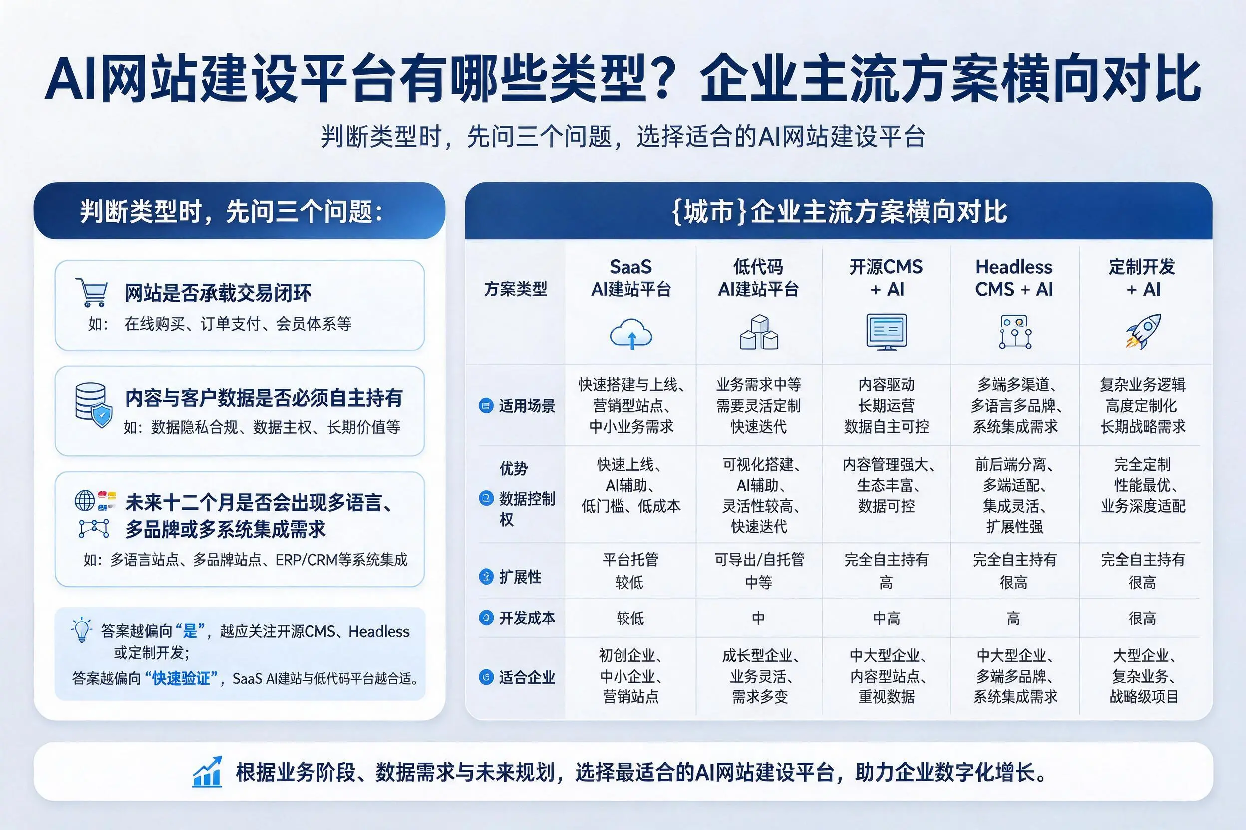 AI网站建设平台有哪些类型？西藏企业主流方案横向对比