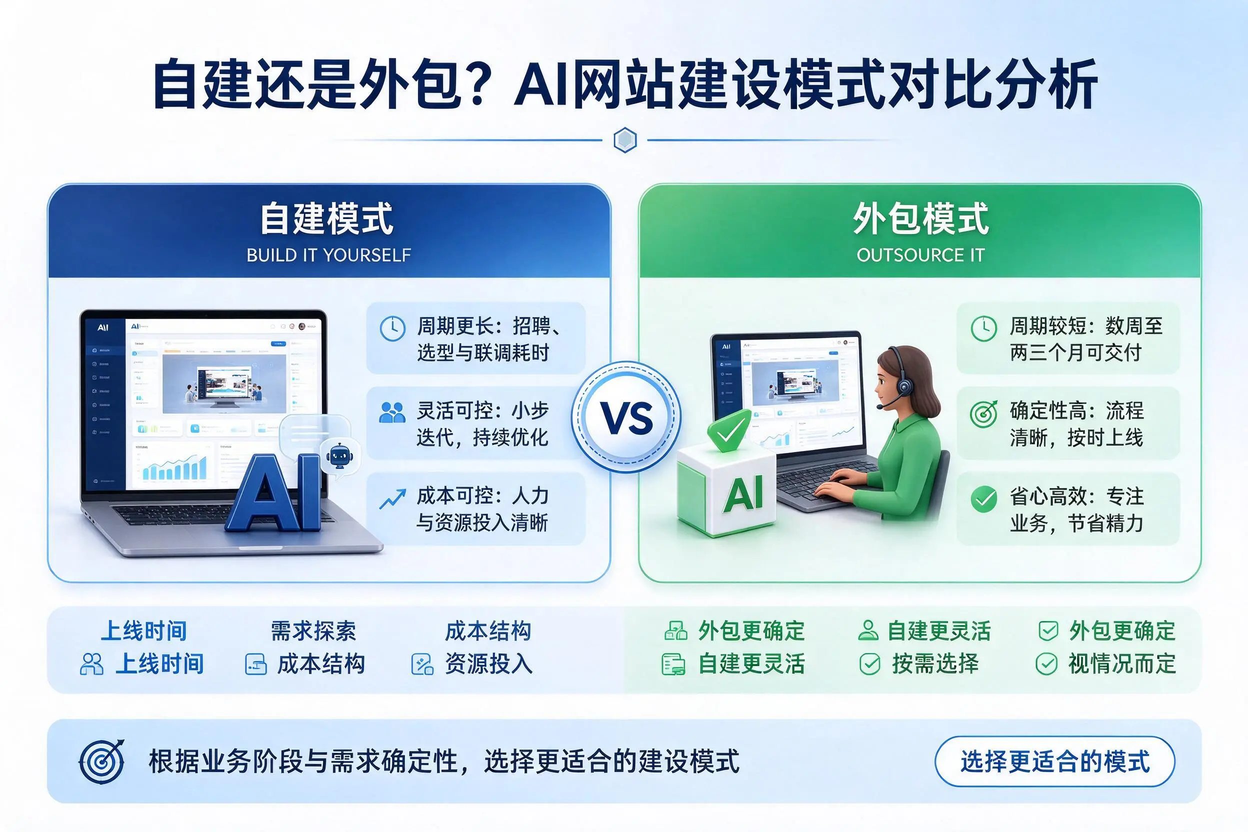 自建还是外包?西藏AI网站建设模式对比分析