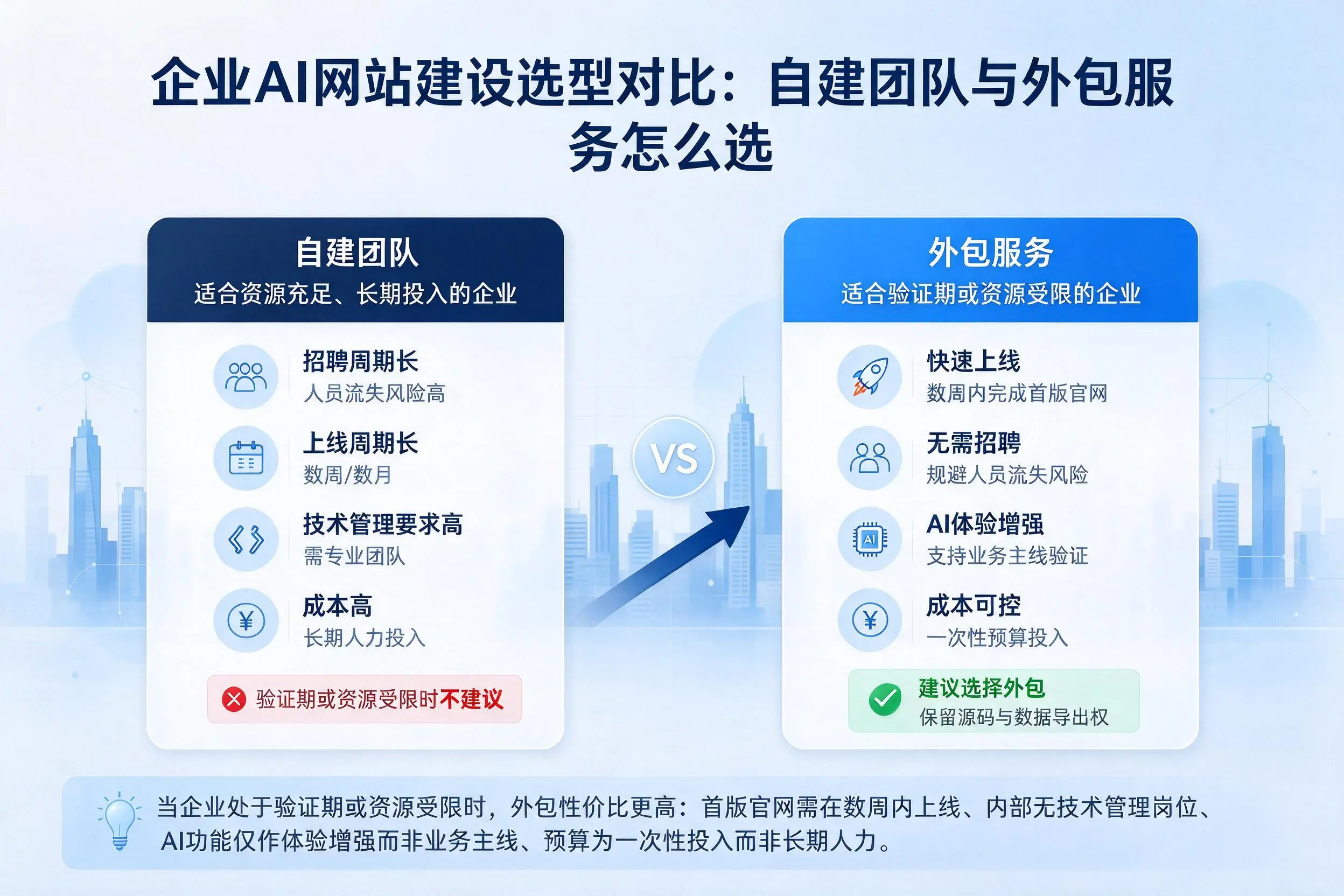 西藏企业AI网站建设选型对比:自建团队与外包服务怎么选