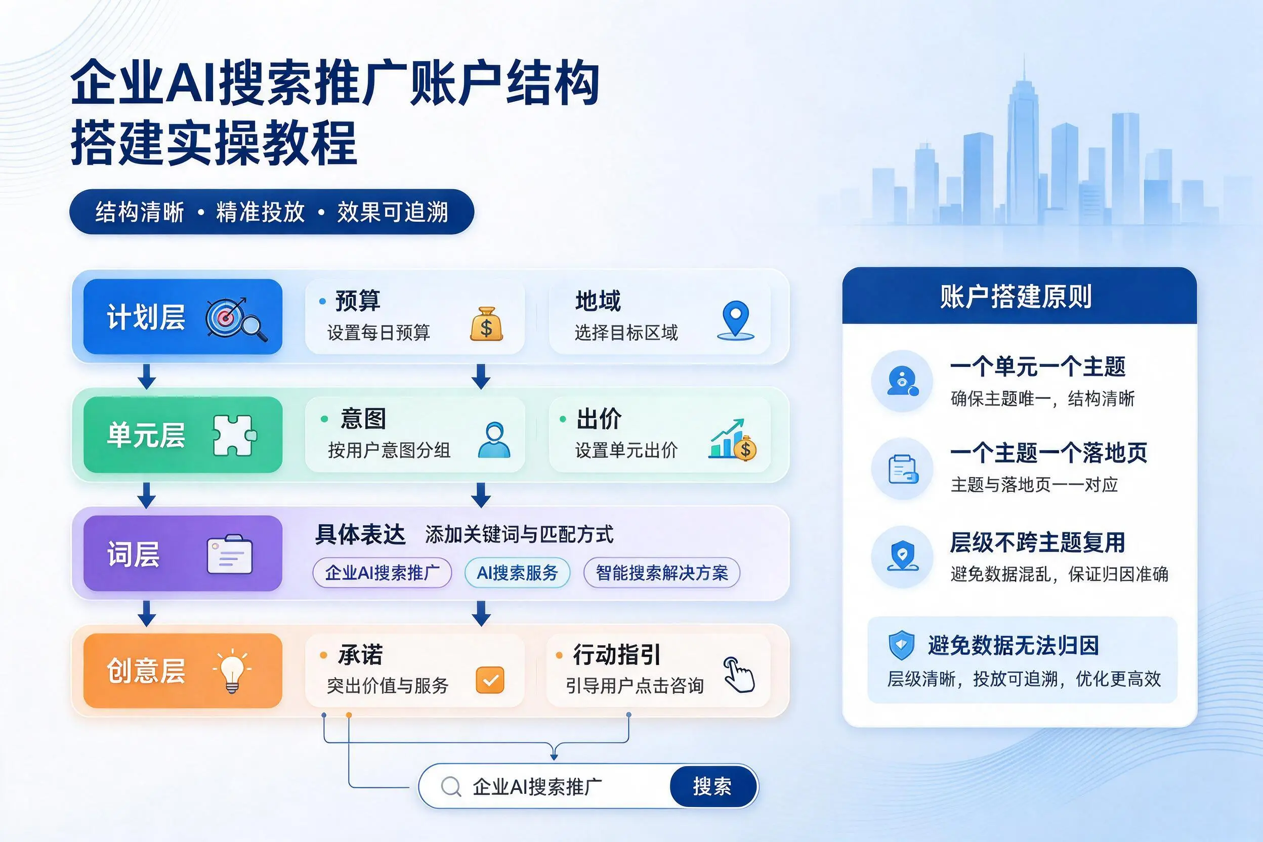 西藏企业AI搜索推广账户结构搭建实操教程